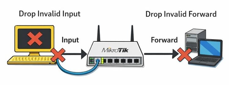 🚫 Drop Invalid Input dan Drop Invalid Forward di MikroTik