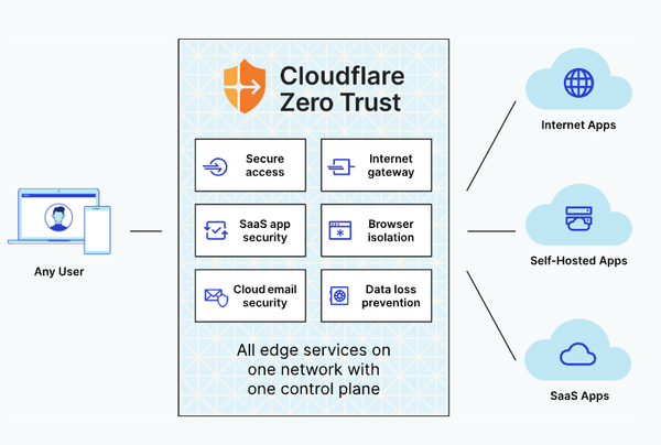 🌐 Expose Server Aman dengan Cloudflare Zero Trust dan Domain Sendiri