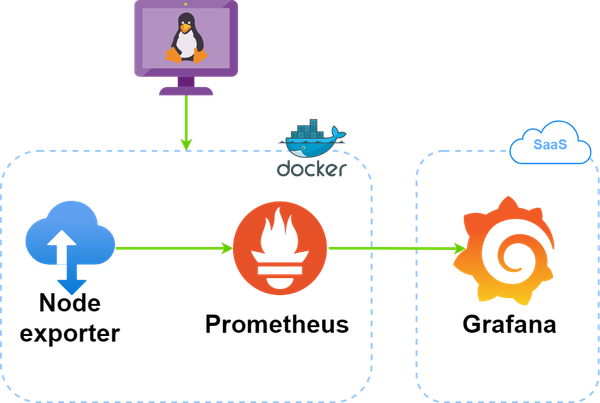 Prometheus + Grafana + Exporter